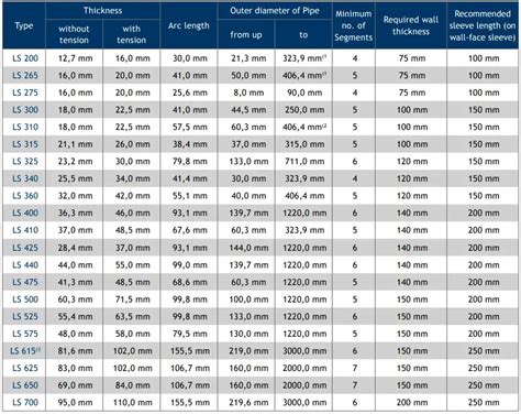 Link-Seal Sizing Chart Calculator