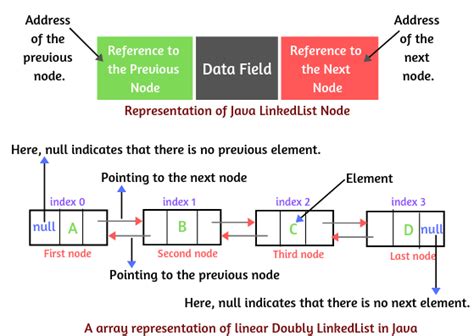 linked list internal data structure in java