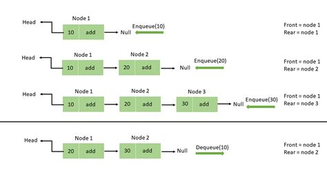 linked list representation of stack and queue in data structure