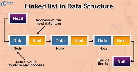 linked lists in data structures