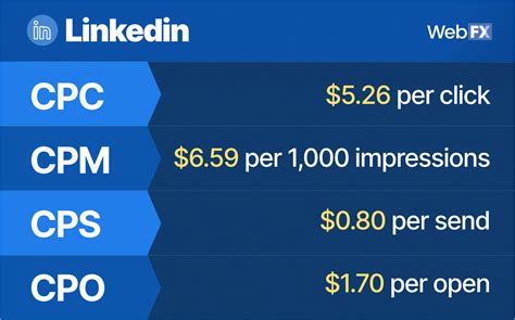 linkedin advertising costs 2023