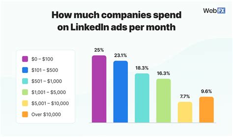 linkedin advertising costs+modes