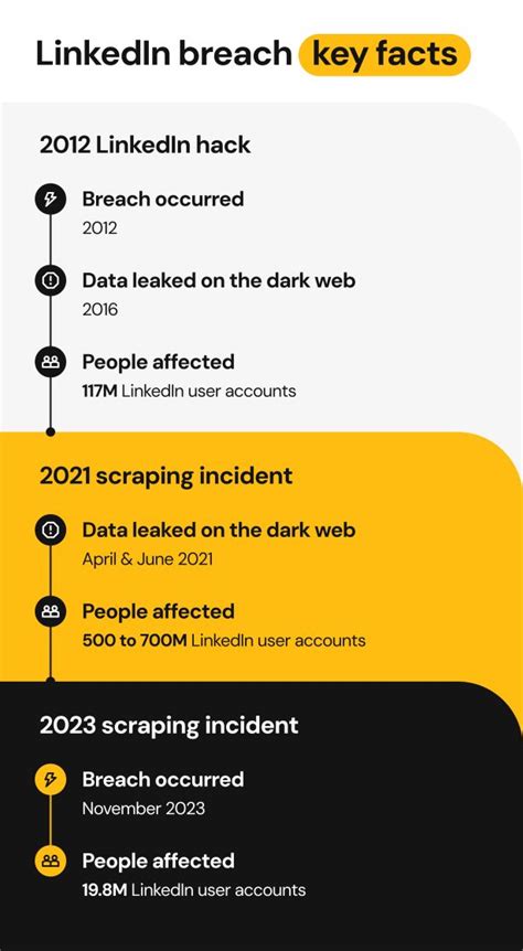 LinkedIn Data Breach