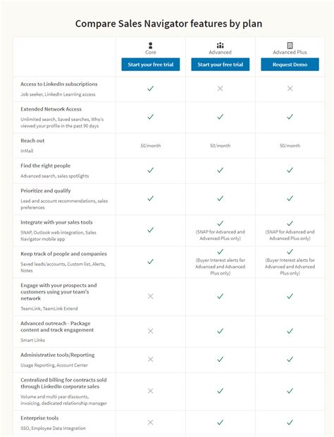 linkedin sales navigator pricing comparison