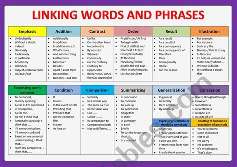 Linking Words Categories