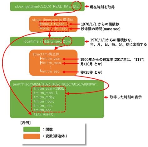 Linux Clock_Gettime Implementation