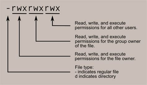 linux command list file permissions