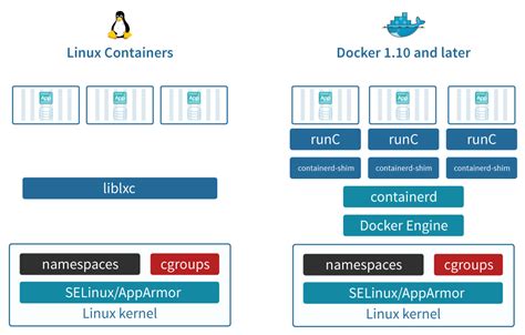 Linux Containers Docker