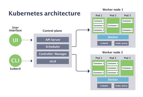 Linux Containers Kubernetes
