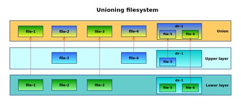 Linux Containers Use Union File Systems