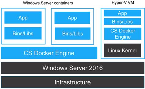 Linux Containers Windows Server 2016