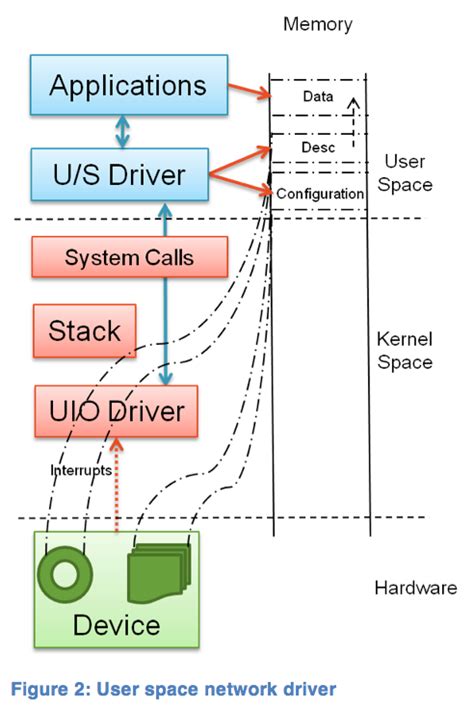 Linux Driver In User Space
