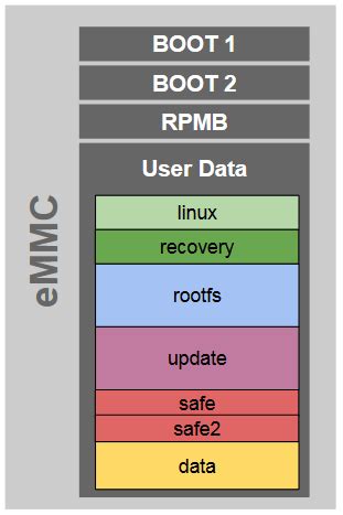 Linux Erase Emmc Partition