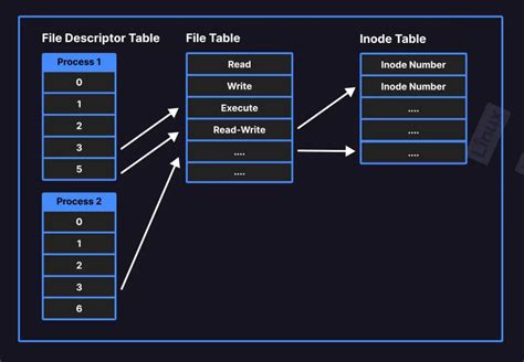 Linux File Descriptor Structure