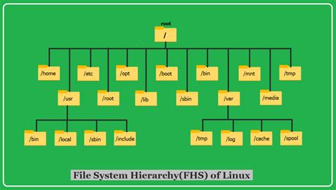 Linux File System Folders