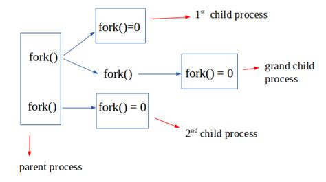 Linux Fork End Child Process