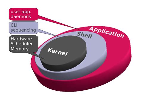 Linux Kernel Umn