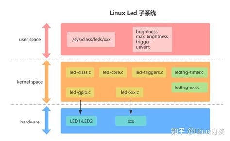 Linux Led Driver Example