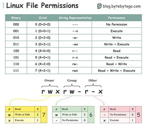 linux list file permissions numeric