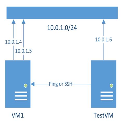 Linux Multiple Network Interfaces On Same Subnet