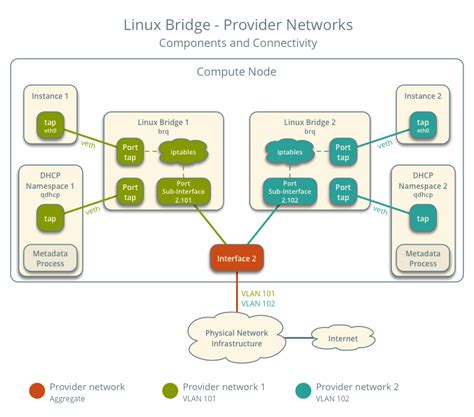 Linux Network Bridge Multiple Interfaces