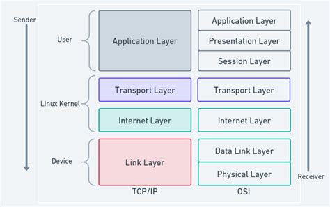 Linux Networking How To