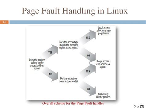 Linux Page Fault Handler