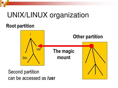 Linux Partition /Usr