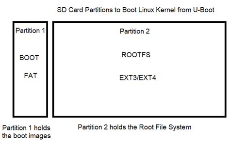 Linux Partition Sd Card