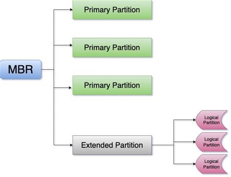 Linux Partitions Required