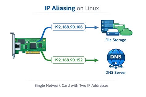 Linux Proc Network Card