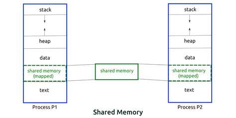 linux shared memory example