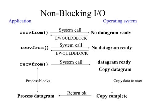 Linux Socket Set Non Blocking