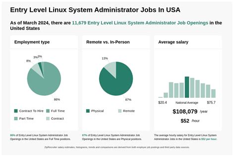 linux system administrator job openings