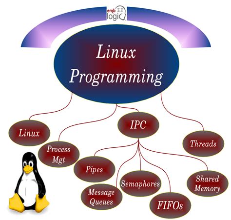 linux system programming examples