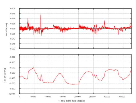 Linux System Time Accuracy