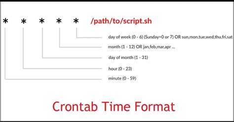 Linux System Time Date Format