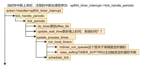 Linux Timer Irq