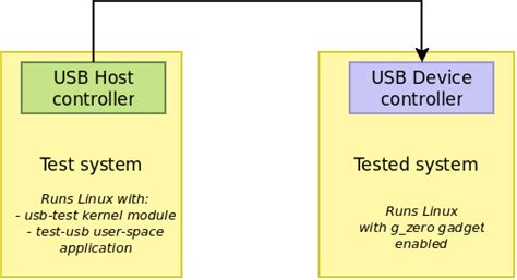Linux Usb Gadget Composite Device