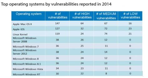 linux vs windows vs mac security