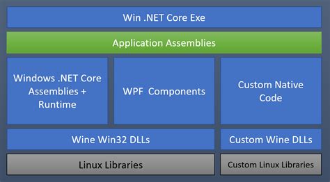 Linux Wine .Net Core