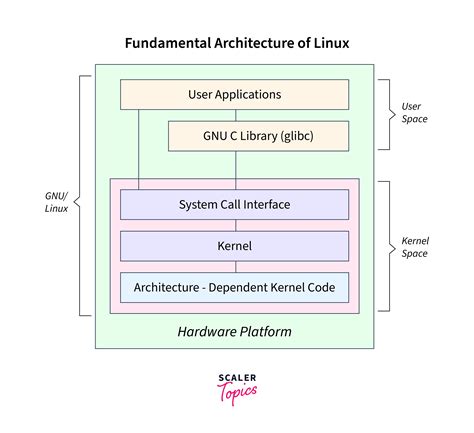 Linux Kernel Software Architecture WERSHOFT