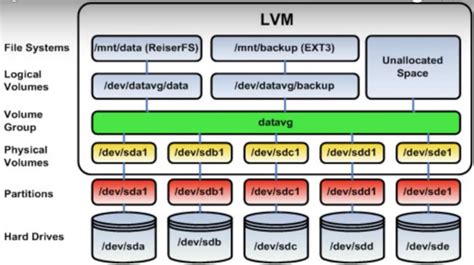 How To Use GUI LVM Tools Linux Journal