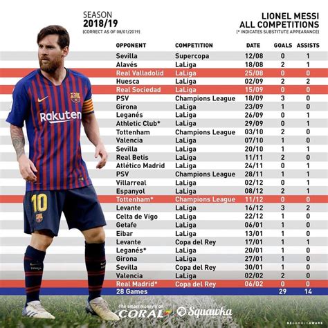 lionel messi stats 2018 by month