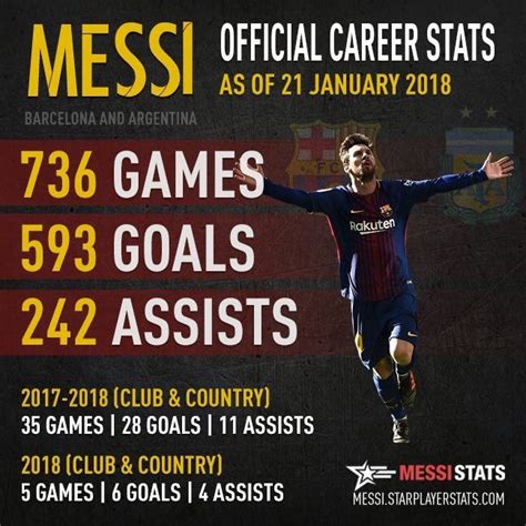 lionel messi stats 2018 goals and assists