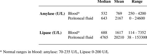Understanding Lipase Normal Value for Optimal Health Insights