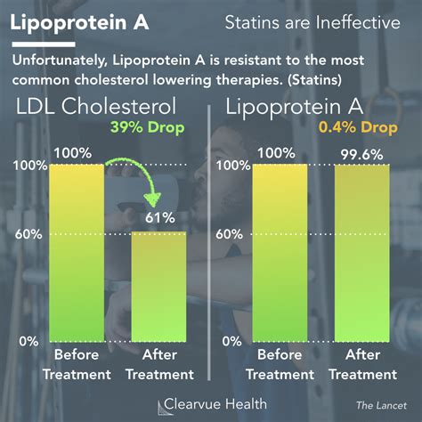 Lipoprotein A Range Chart