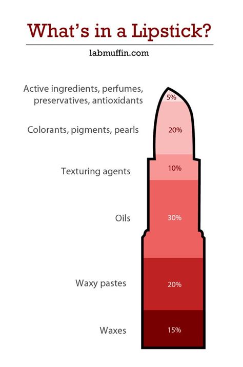 Lipstick Basic Ingredients