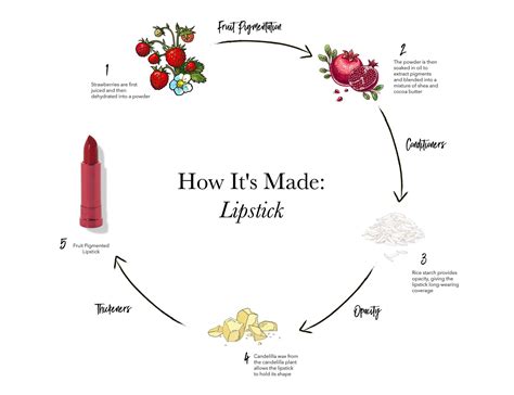 Lipstick Making Steps