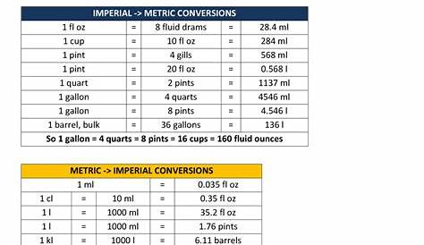 Metric To Imperial Conversion Chart - Financial Report